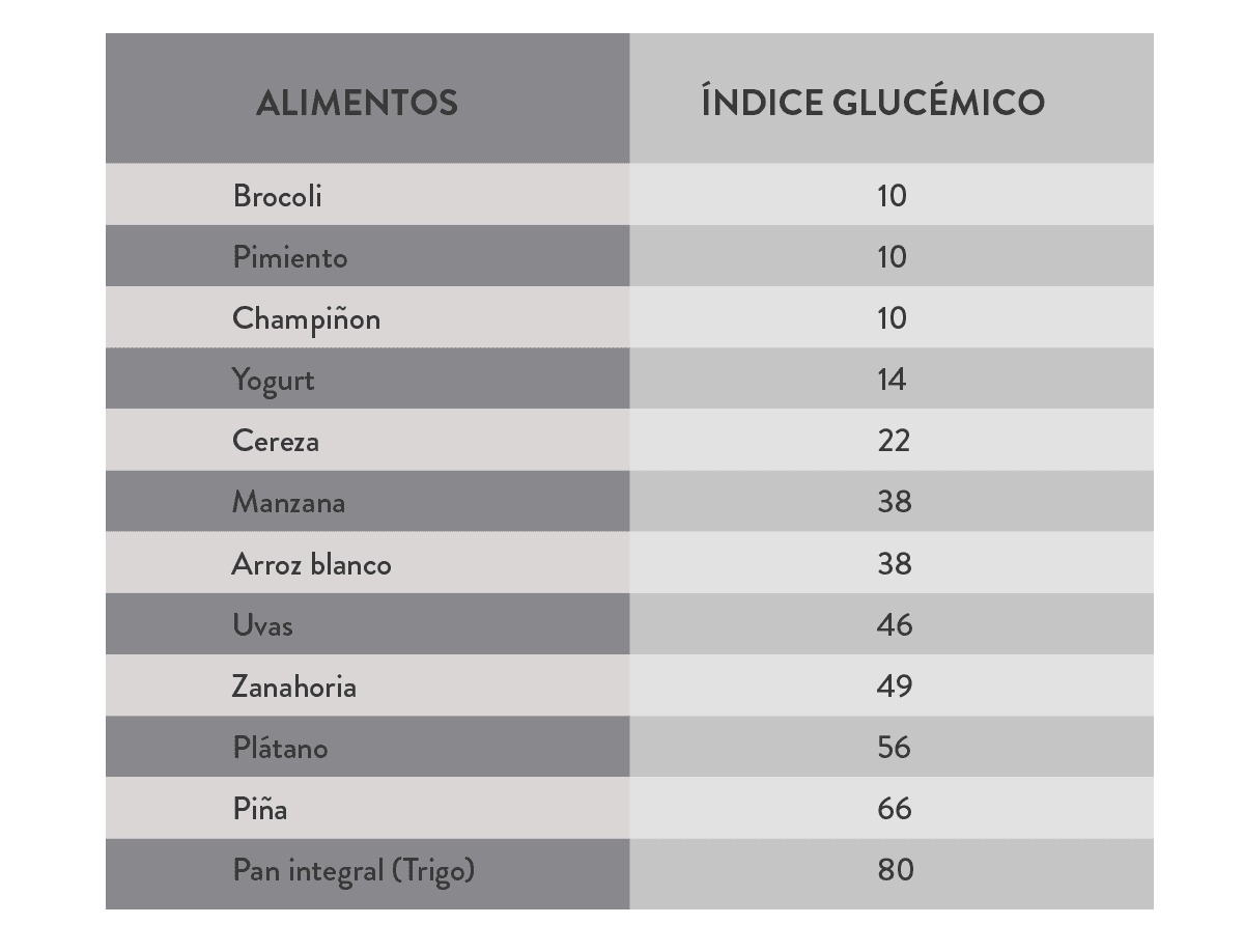 Índice glucémico en alimentos
