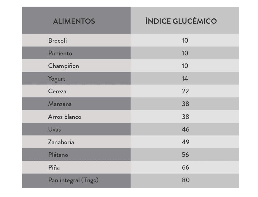 Índice glucémico en alimentos